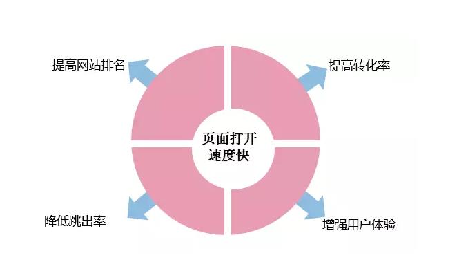 如何去提高企業營銷型網站的訪問速度 如何去提高企業營銷型網站的訪問速度