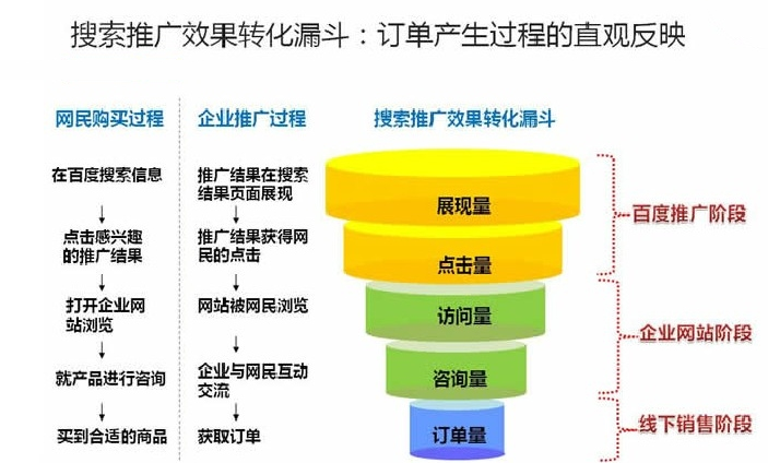 競價效果轉化漏斗原理 競價效果轉化漏斗原理