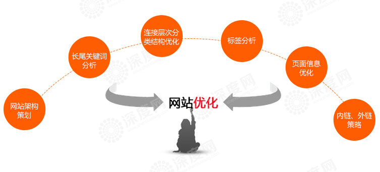 營(yíng)銷型網(wǎng)站優(yōu)化思路圖 營(yíng)銷型網(wǎng)站優(yōu)化思路圖