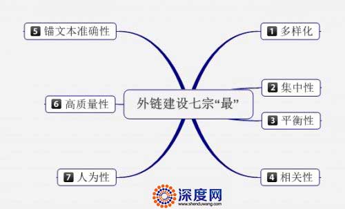 網(wǎng)站外鏈建設(shè)要求-才能發(fā)揮外鏈的價(jià)值 網(wǎng)站外鏈建設(shè)要求-才能發(fā)揮外鏈的價(jià)值