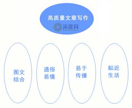 高質量原創文章小要求 高質量原創文章小要求