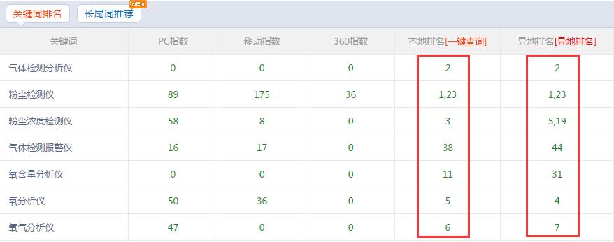 南京艾伊粉塵氣體檢測儀營銷型網(wǎng)站關(guān)鍵詞排名 南京艾伊粉塵氣體檢測儀營銷型網(wǎng)站關(guān)鍵詞排名