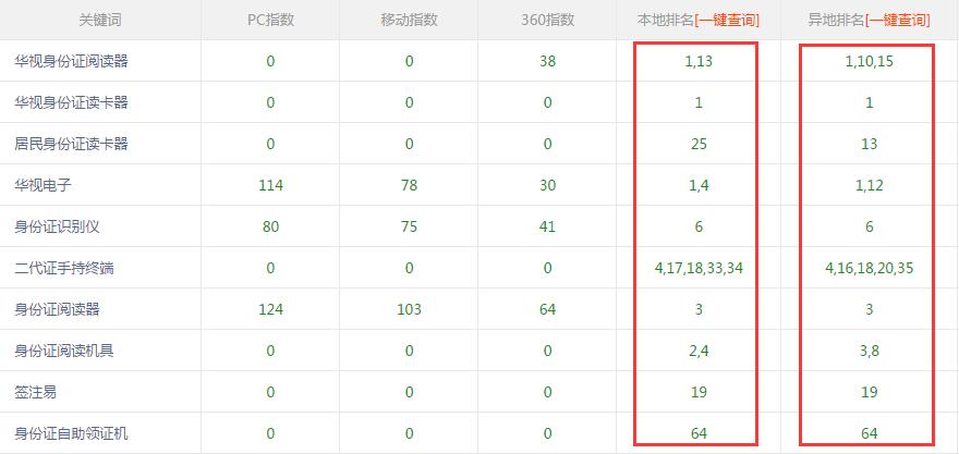華視電子關(guān)鍵詞排名情況 華視電子關(guān)鍵詞排名情況