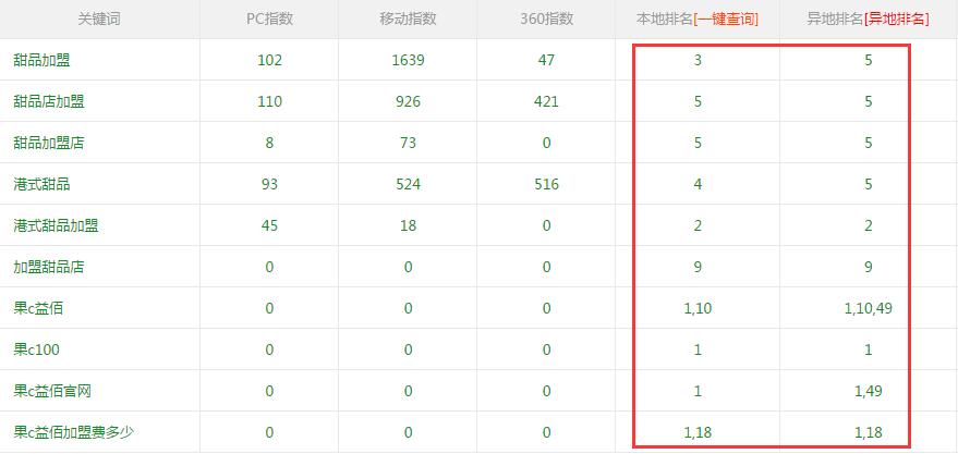 果C益佰關鍵詞排名基本情況 果C益佰關鍵詞排名基本情況
