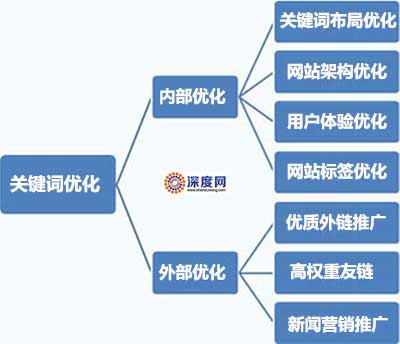 網站關鍵詞優化技巧 網站關鍵詞優化技巧